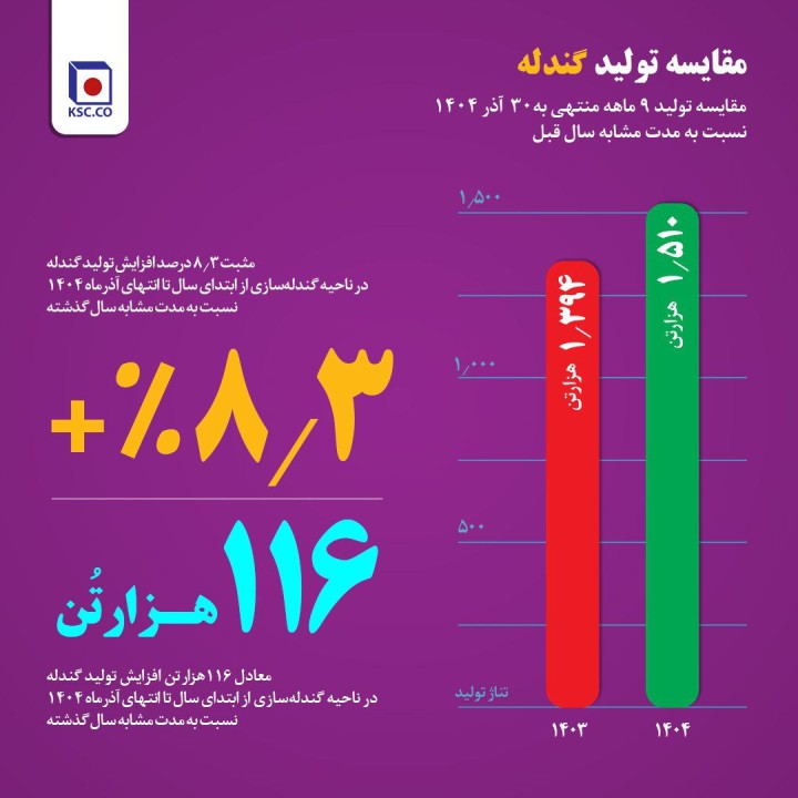 رشد چشم‌گیر و کارنامه‌ی درخشان ۹ماهه‌ی فولاد خراسان