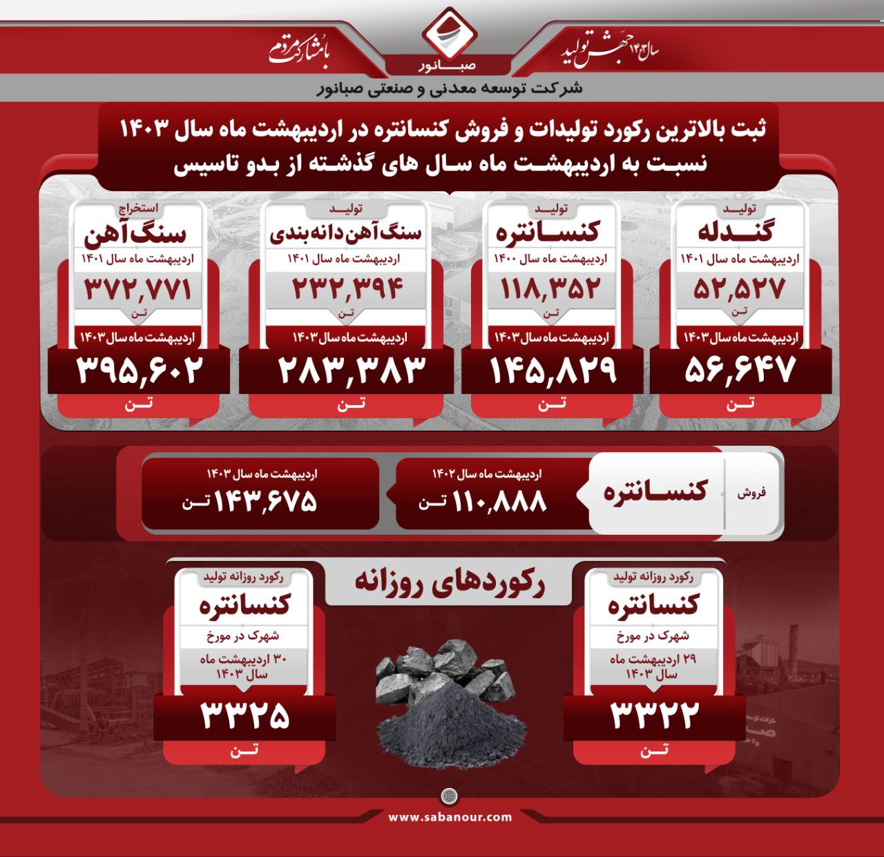 بالاترین رکوردهای تولید و فروش کنسانتره در اردیبهشت‌ ۱۴۰۳  
