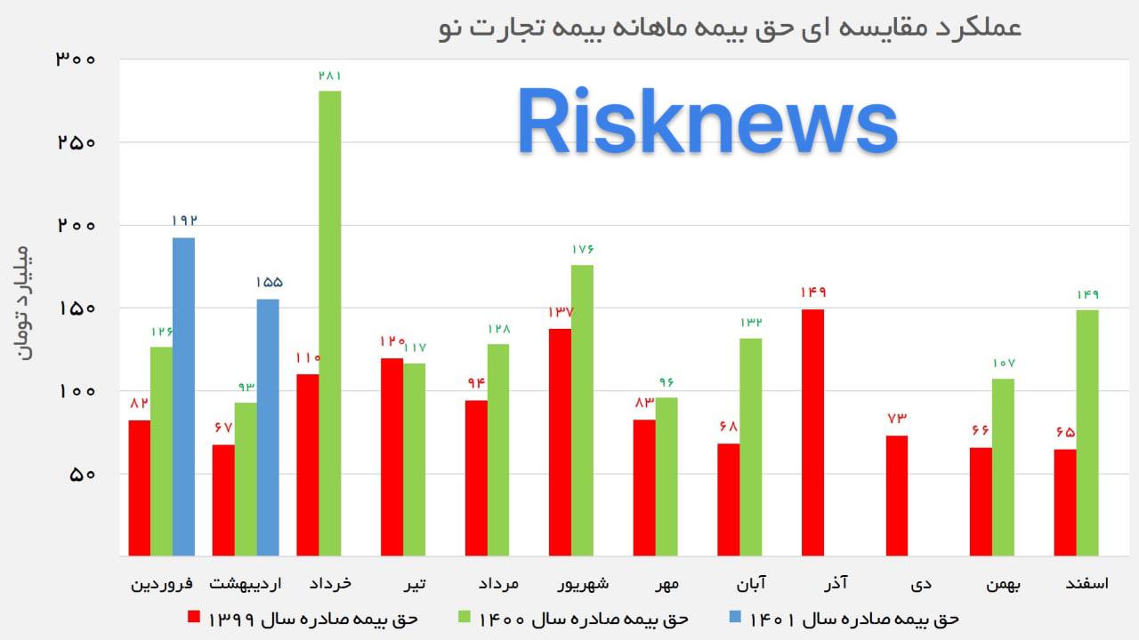 بررسی عملکرد اردیبهشت ماه بیمه تجارت نو