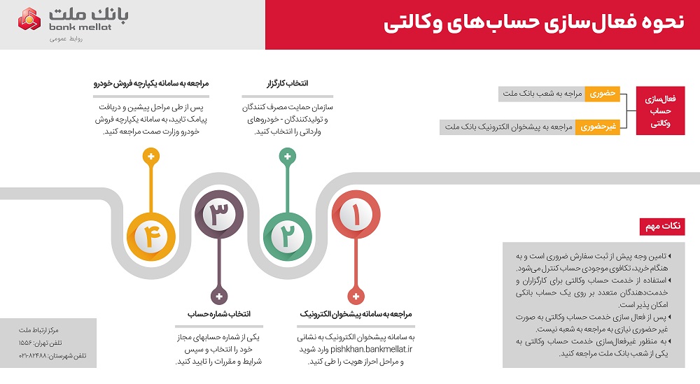 آغاز ثبت نام خودروهای وارداتی در بانک ملت

