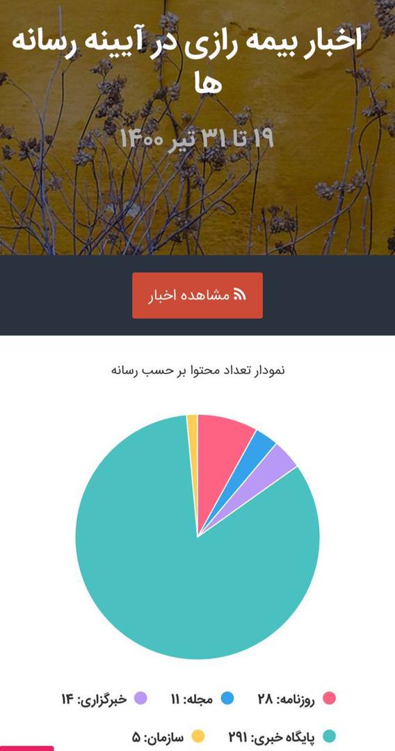 افزایش ۱۷۰۰ درصدی اخبار بیمه رازی در رسانه ها
