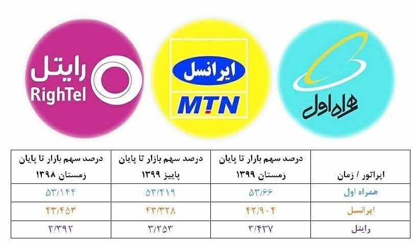 رشد همراه اول و رایتل در بازار اپراتور ها در سال کرونا