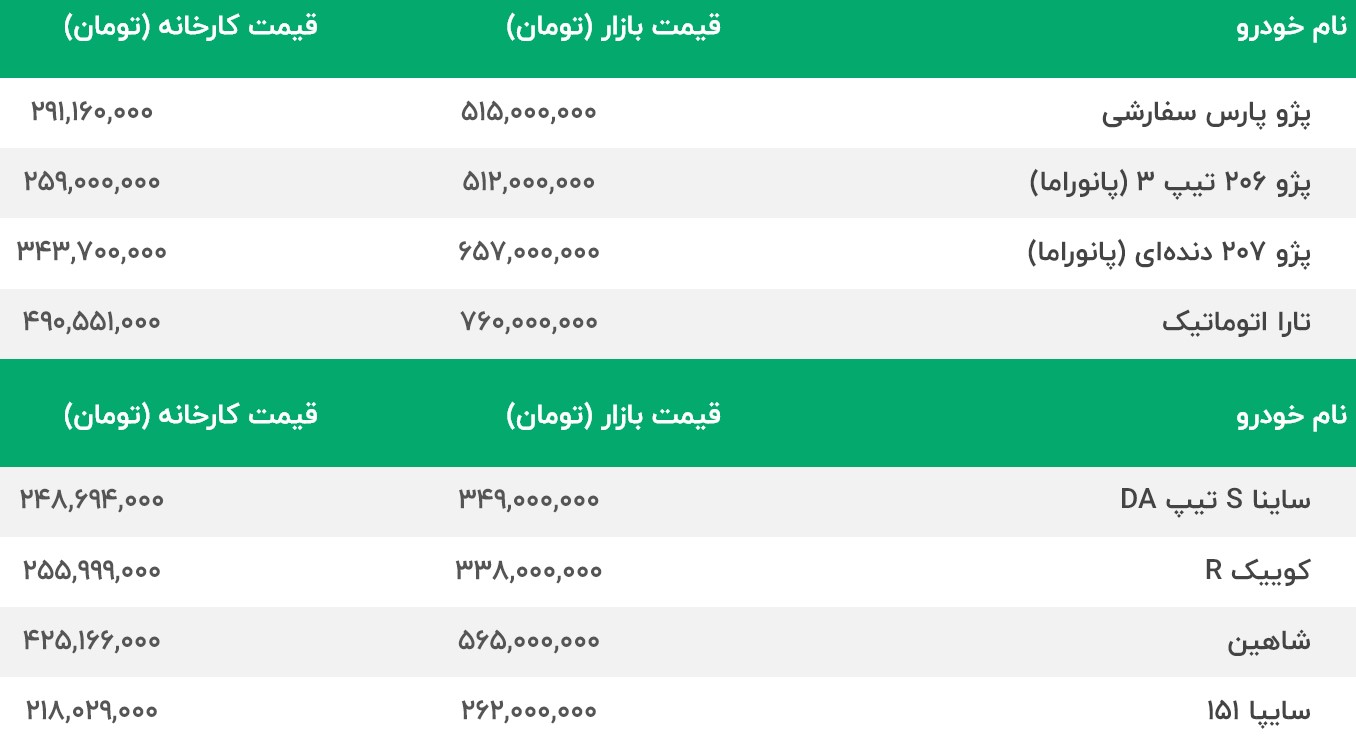 بازار خودرو منتظر خبر دلار | قیمت پژو۲۰۶ ارزانترین هاچ بک ایران خودرو | ریزش 7 میلیونی پژو 207 و گرانی 4 میلیونی پژو پارس | قیمت امروز 3 مهر محصولات ایران خودرو و سایپا 