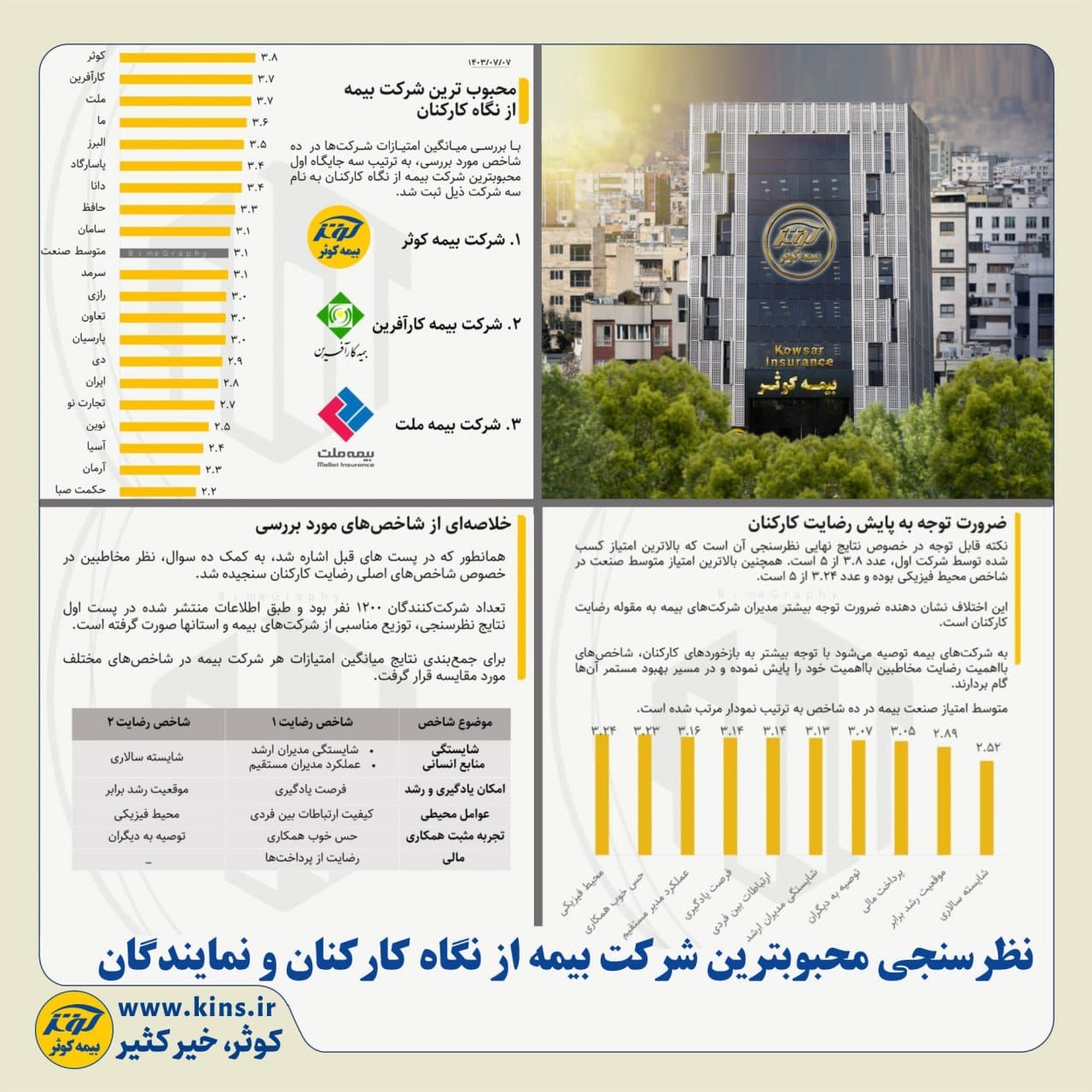 محبوب‌ترین شرکت صنعت بیمه کشور

