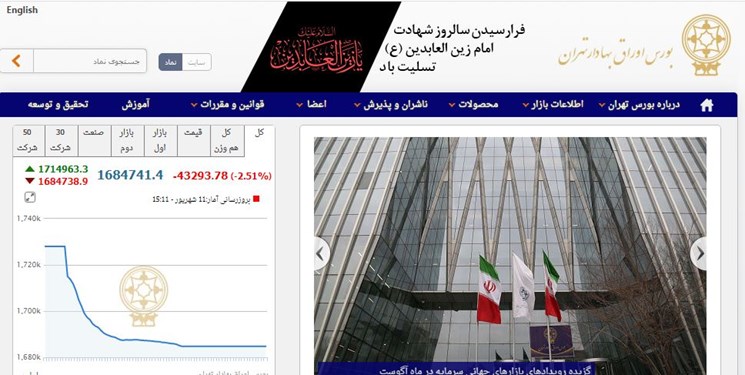 عقب نشینی 43 هزار و 294 شاخص بورس