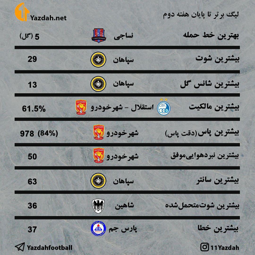 برترین و بدترین‌های لیگ برتر تا هفته دوم