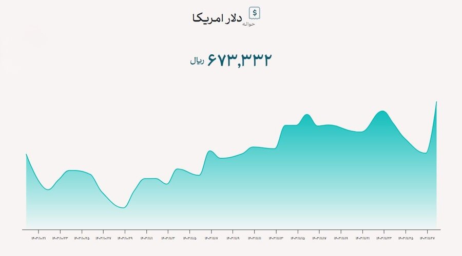  رشد ۷۰ درصدی دلار توافقی در یک‌سال گذشته

