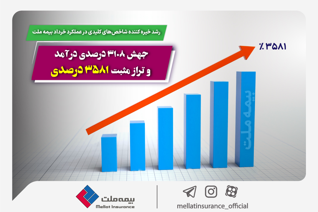 جهش 3108 درصدی درآمد و تراز مثبت 3581 درصدی!

