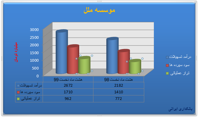 ثبت تراز مثبت 962 میلیارد تومان "وملل" در پایان آبان ماه 
