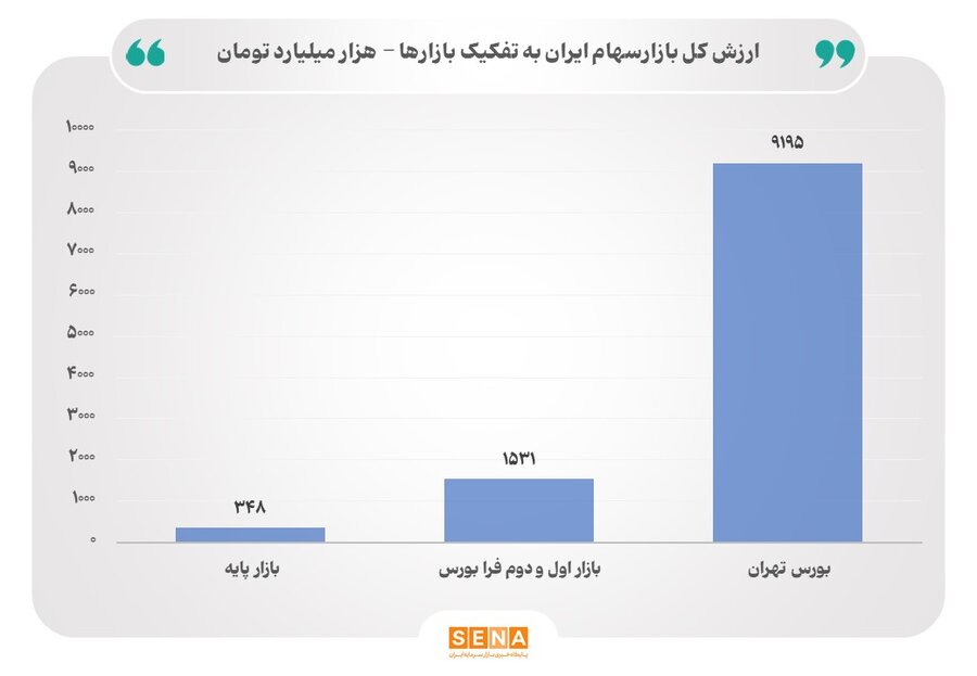 ارزش کل بازار سهام ایران از مرز ۱۱۰۰۰ همت عبور کرد