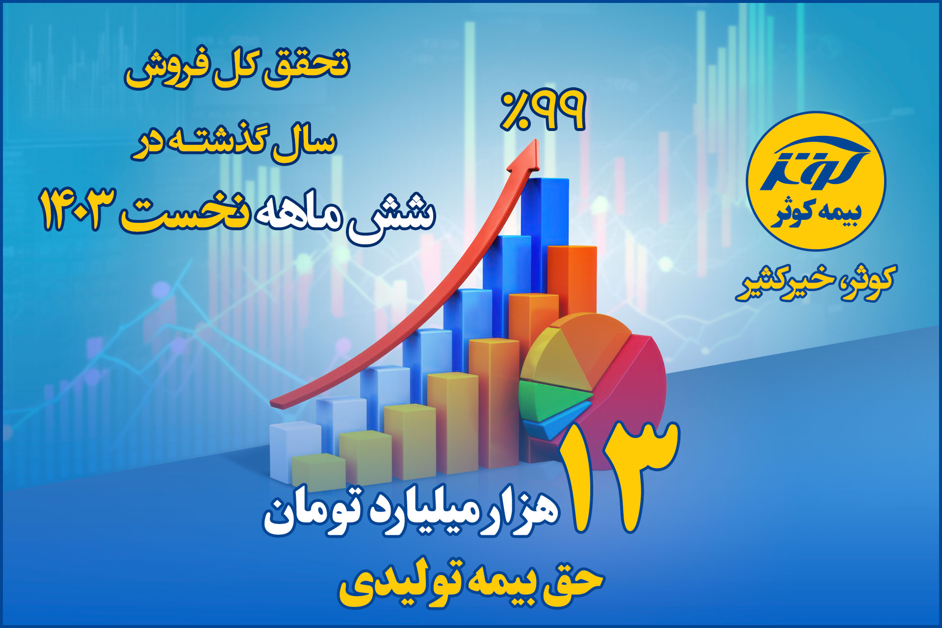 تحقق کل فروش سال گذشته بیمه کوثر در شش ماهه نخست ۱۴۰۳

