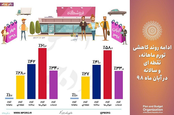 نرخ تورم درابان ماه به 41 درصد رسید + جزئیات 