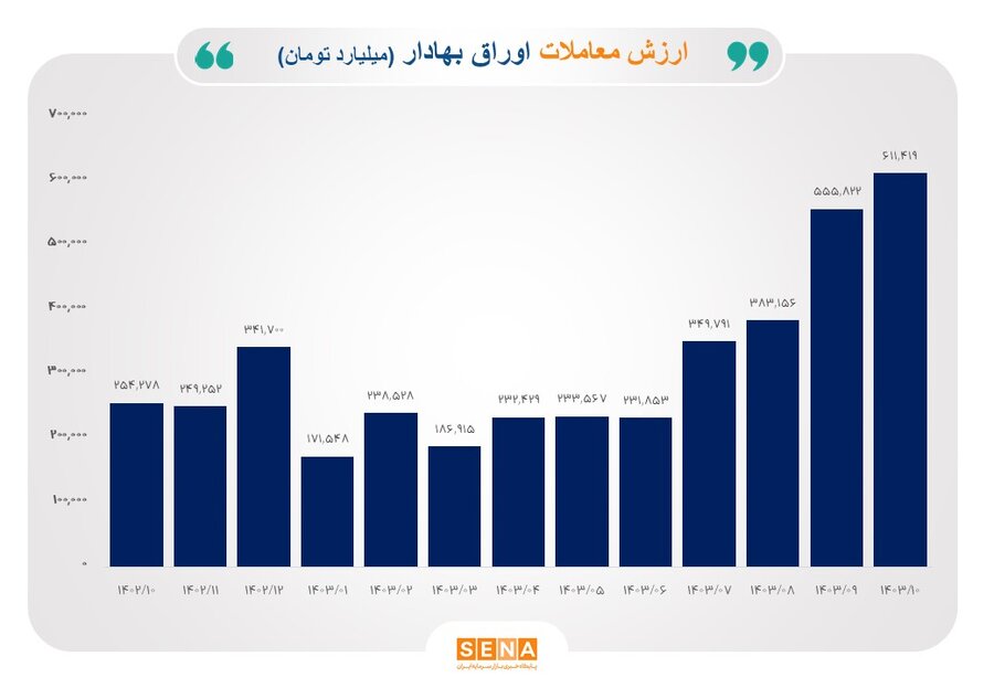 رشد ۱۴۱ درصدی ارزش معاملات خرد در دی امسال