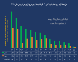 رتبه‌بندی لیگ ستارگان بیمه در پایان 99