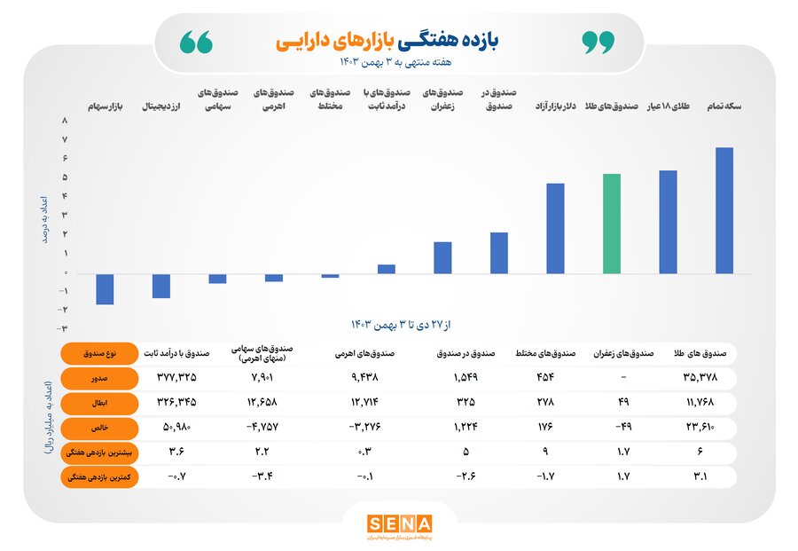 بازده مثبت ۴ ابزار سرمایه‌گذاری بورسی در هفته گذشته
