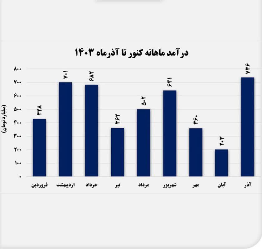  کنسانتره درآمدزاترین محصول شد