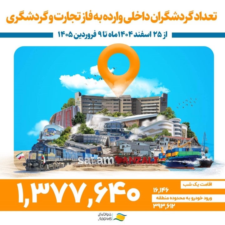 منطقه آزاد انزلی میزبان بیش از ۱ میلیون و ۳۷۰ هزار گردشگر نوروزی