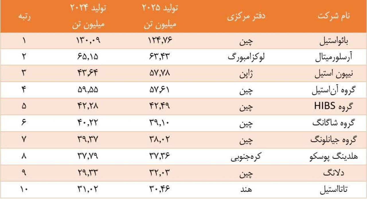 بائو استیل با اختلاف در صدر ایستاد؛ سیطره شرق آسیا بر صنعت فولاد جهان
