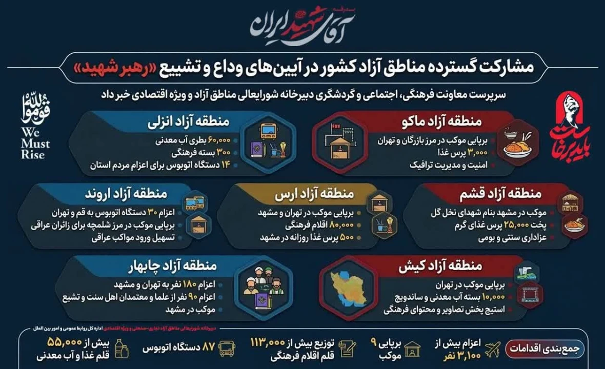 مشارکت گسترده مناطق آزاد کشور در آیین‌های وداع و تشییع «رهبر شهید»