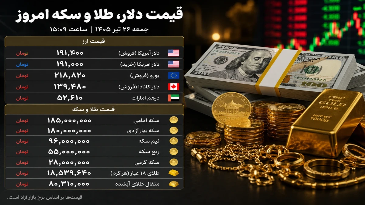 قیمت دلار، طلا و سکه امروز جمعه ۲۶ تیر ۱۴۰۵ + جدول کامل