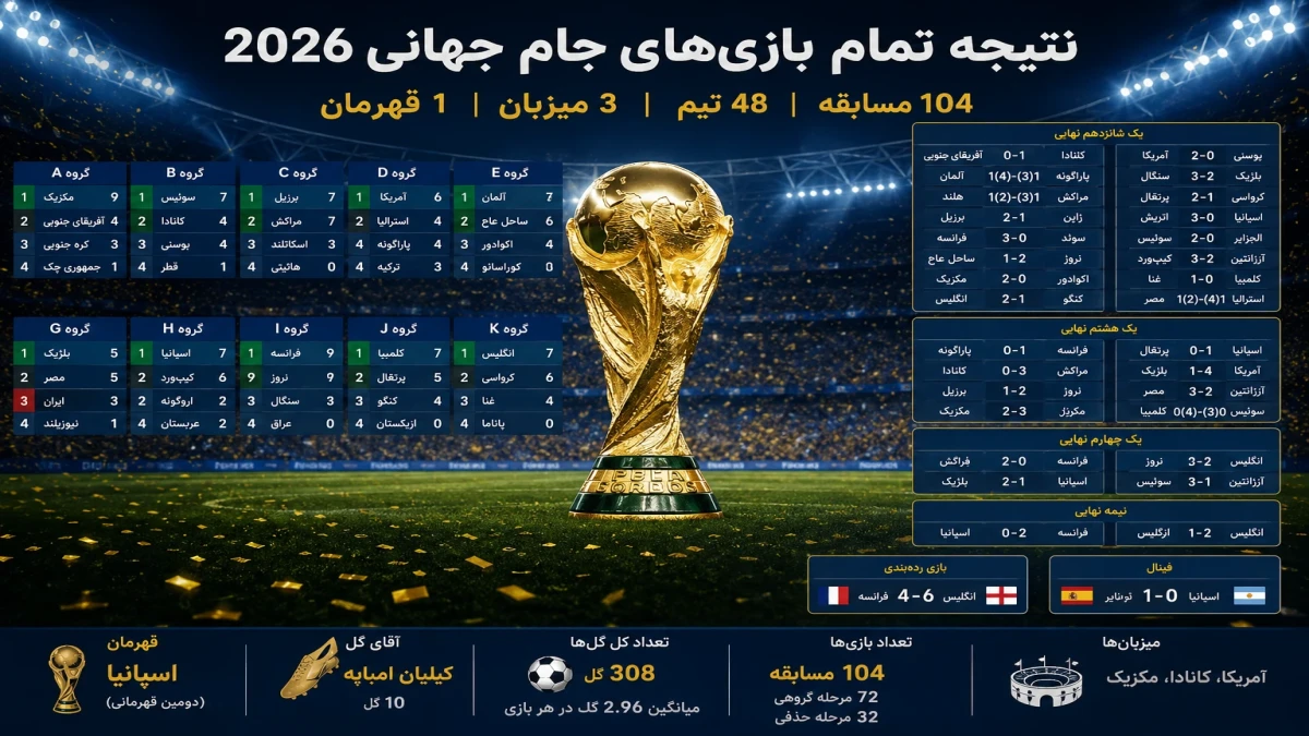 تمام نتایج جام جهانی ۲۰۲۶ یکجا؛ از بازی‌های ایران تا قهرمانی اسپانیا