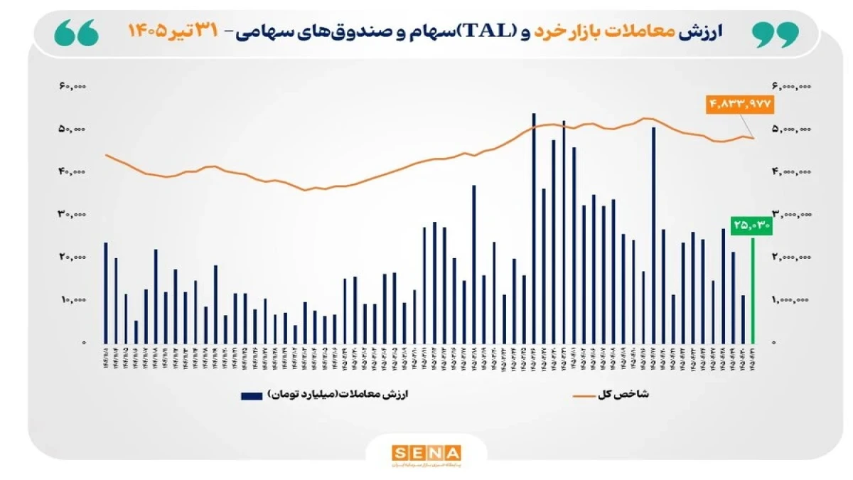 ارزش معاملات خرد «سهام و صندوق‌های سهامی» از مرز ۲۵ همت عبور کرد