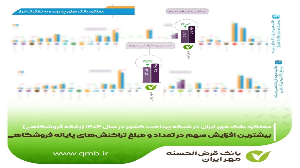 بیشترین افزایش سهم در تعداد و مبلغ تراکنش‌های پایانه فروشگاهی