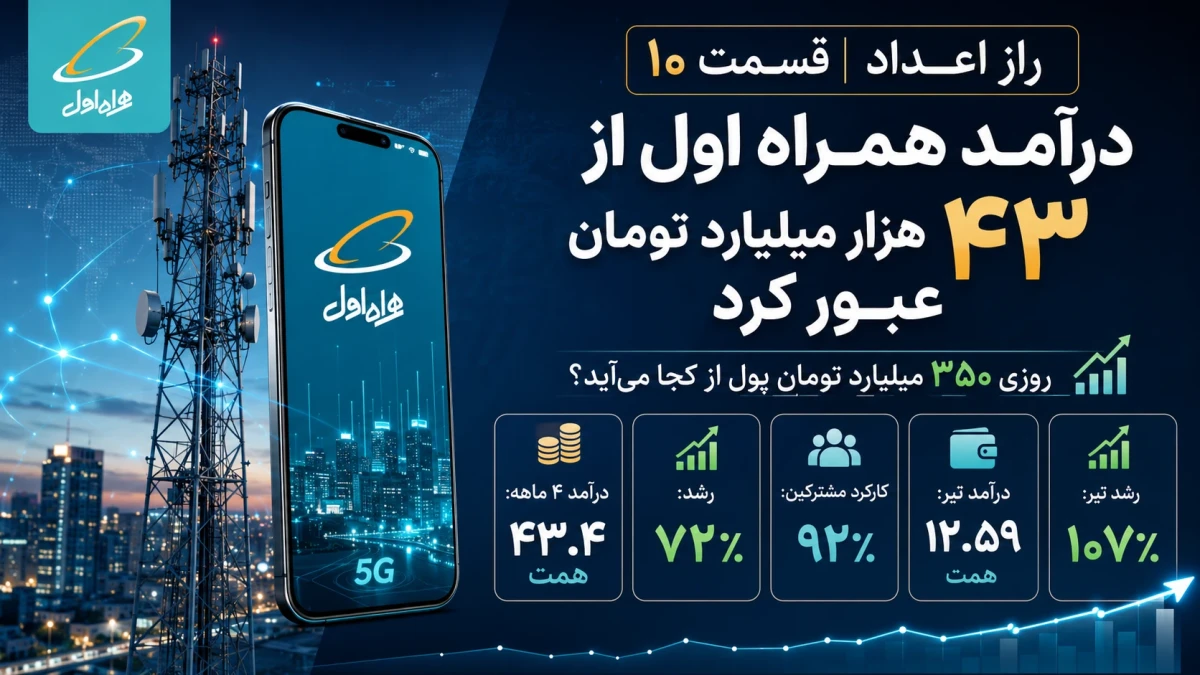 همراه اول هر روز چقدر درآمد دارد و از کجا می‌آید؟