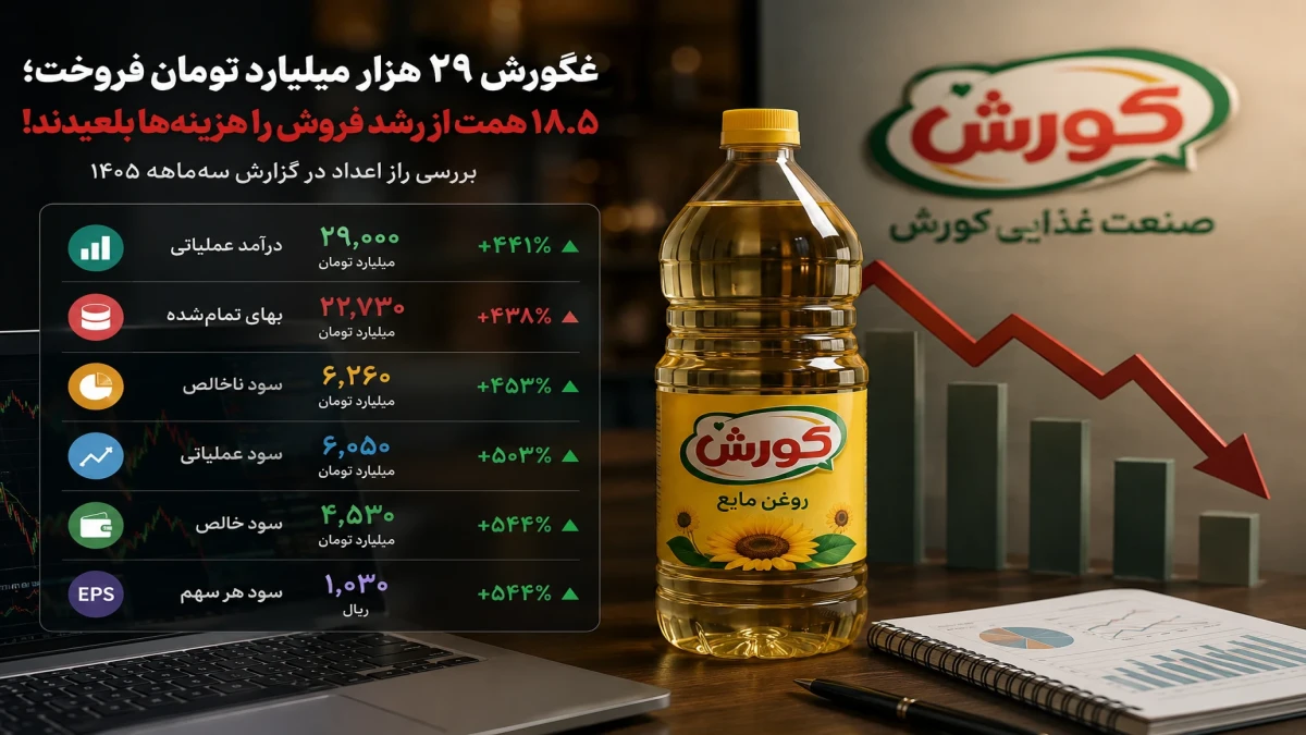 غکورش ۲۹ هزار میلیارد تومان فروخت؛ ۱۸.۵ همت از رشد فروش را هزینه‌ها بلعیدند