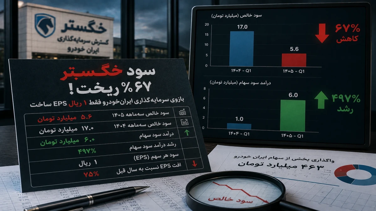 سود خگستر ۶۷٪ ریخت؛ بازوی سرمایه‌گذاری ایران‌خودرو فقط ۱ ریال EPS ساخت