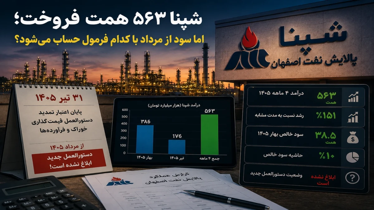 شپنا ۵۶۳ همت فروخت؛ اما سود پالایش نفت اصفهان از مرداد با کدام فرمول حساب می‌شود؟
