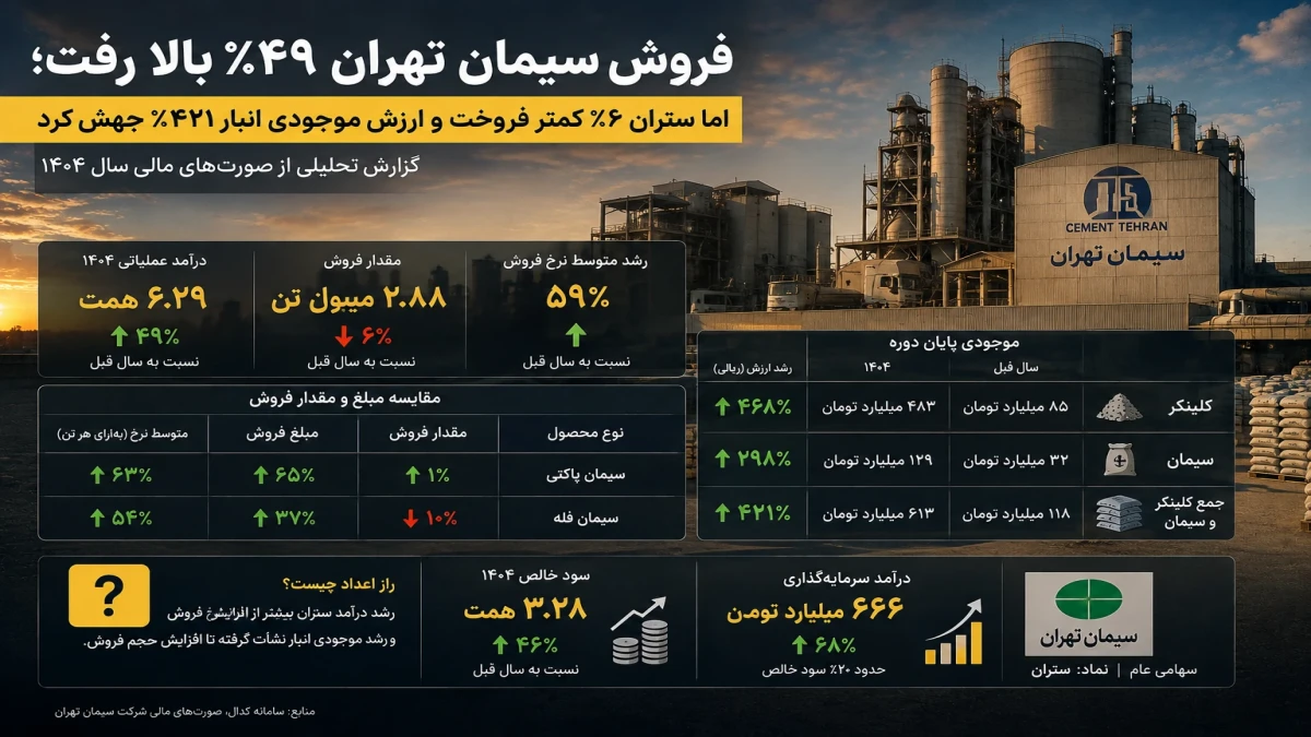 فروش سیمان تهران ۴۹٪ بالا رفت؛ اما «ستران» ۶٪ کمتر فروخت و ارزش موجودی انبار ۴۲۱٪ جهش کرد