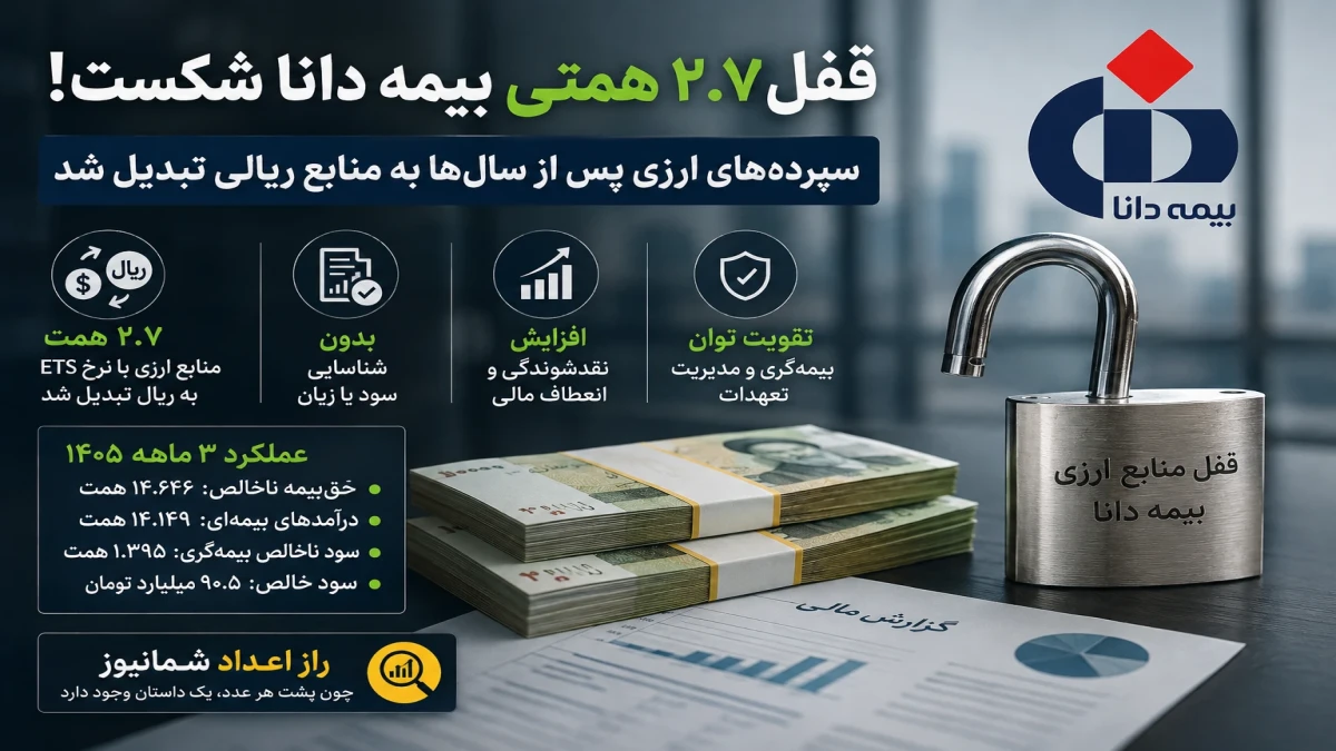 قفل ۲.۷ همتی بیمه دانا شکست؛ سپرده‌های ارزی پس از سال‌ها به منابع ریالی تبدیل شد