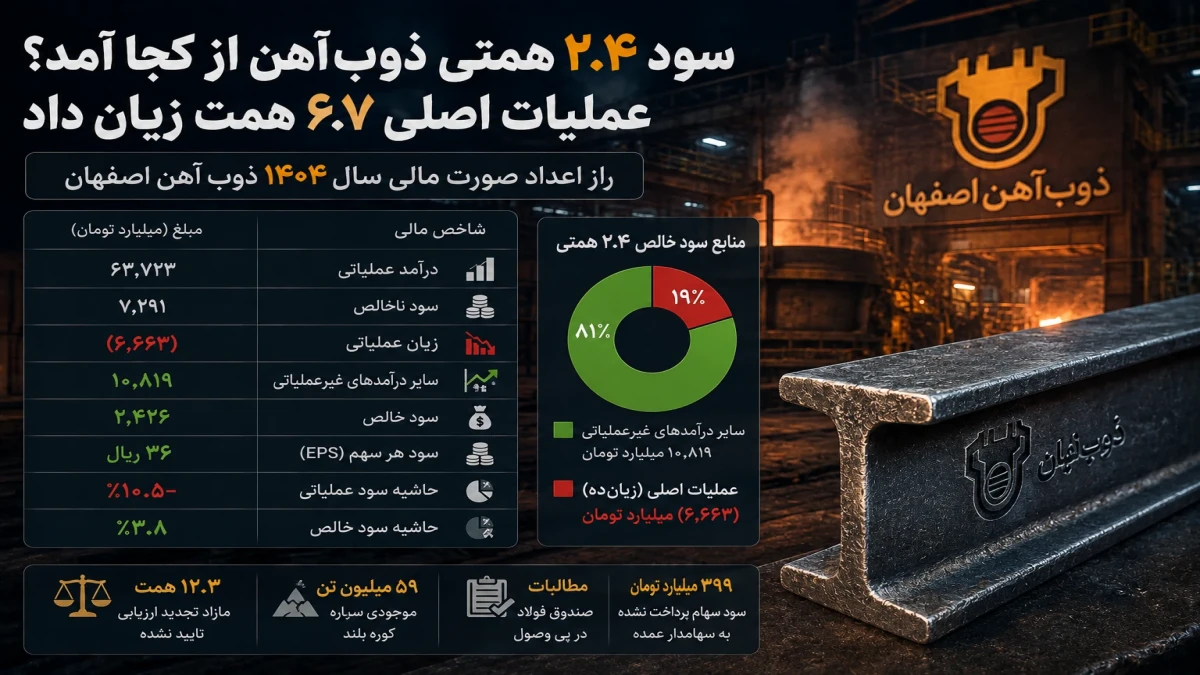 سود ۲.۴ همتی ذوب‌آهن از کجا آمد؟ عملیات اصلی «ذوب» ۶.۷ همت زیان داد