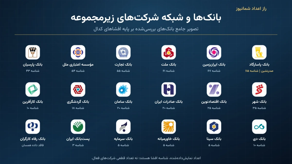 کدام بانک بیشترین شرکت زیرمجموعه را دارد؟ چرا بانک مرکزی برخورد نمی کند