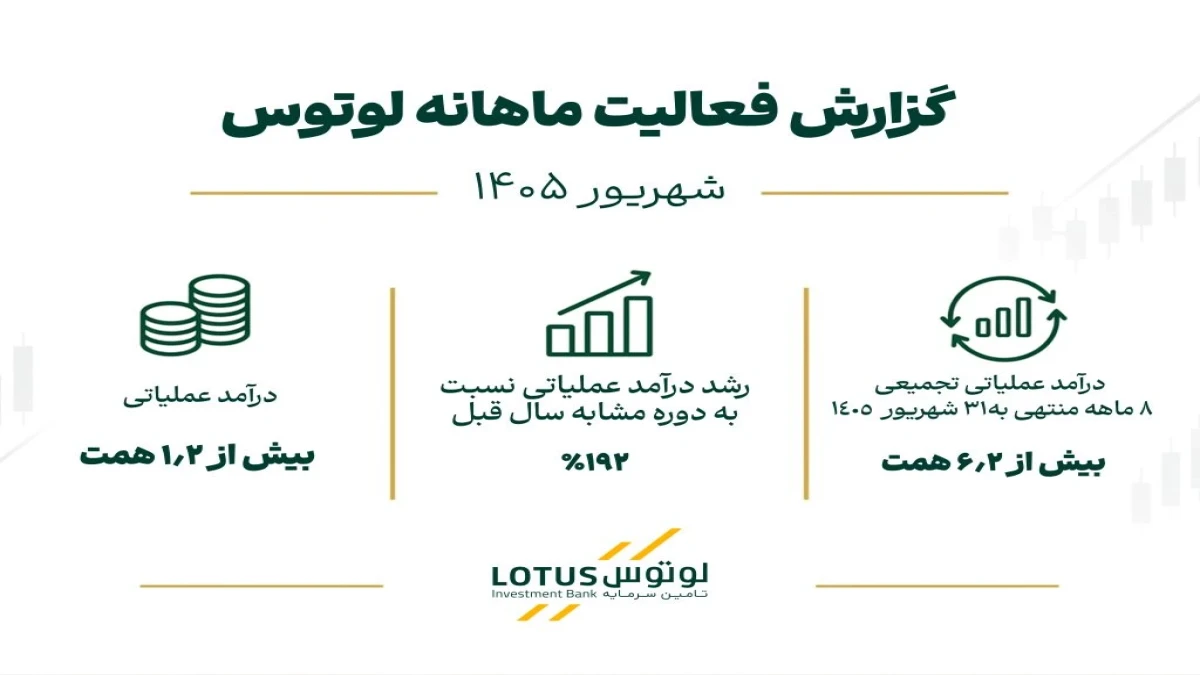 پایان داغ تابستان برای لوتوس؛ جهش ۳ برابری درآمد ماهانه