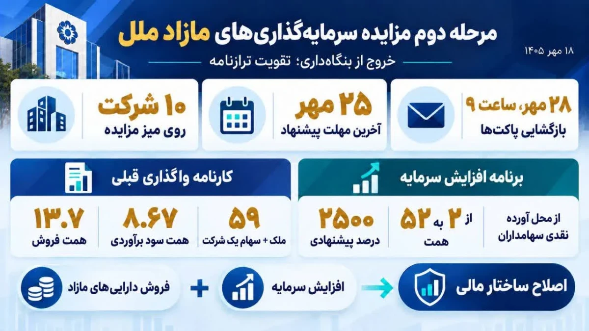 مرحله دوم واگذاری‌های «ملل» کلید خورد: ۱۰ سرمایه‌گذاری مازاد روی میز مزایده