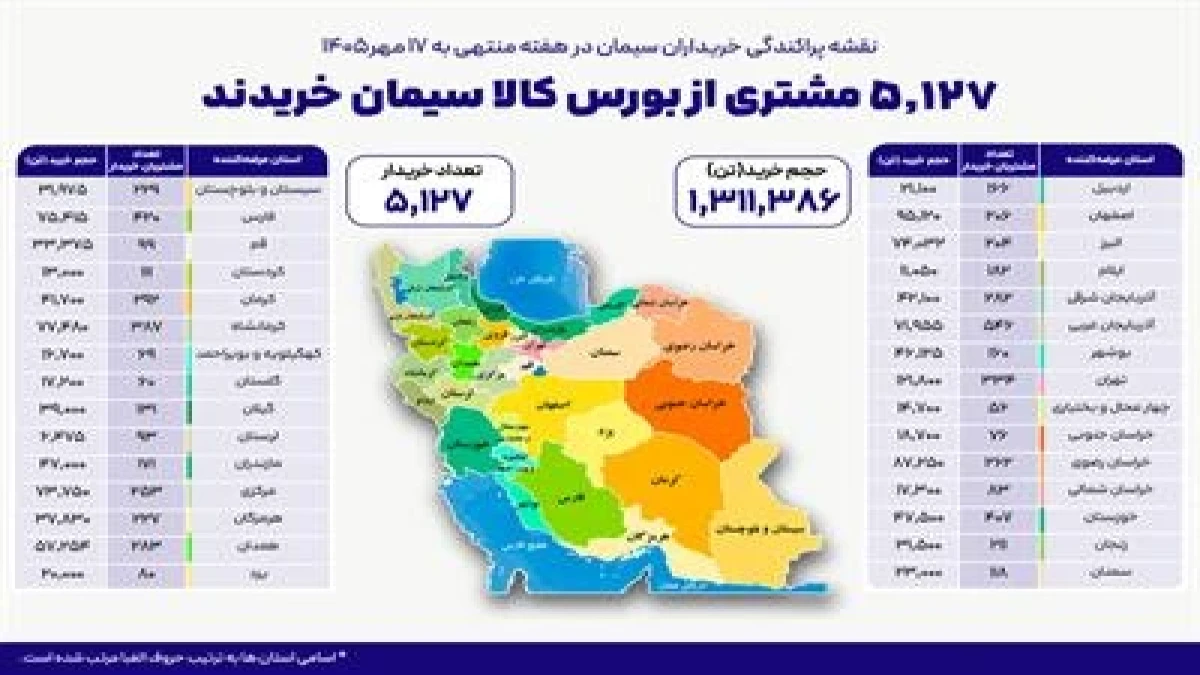 ۵ هزار و ۱۲۷خریدار در بستر بورس کالا سیمان خریدند