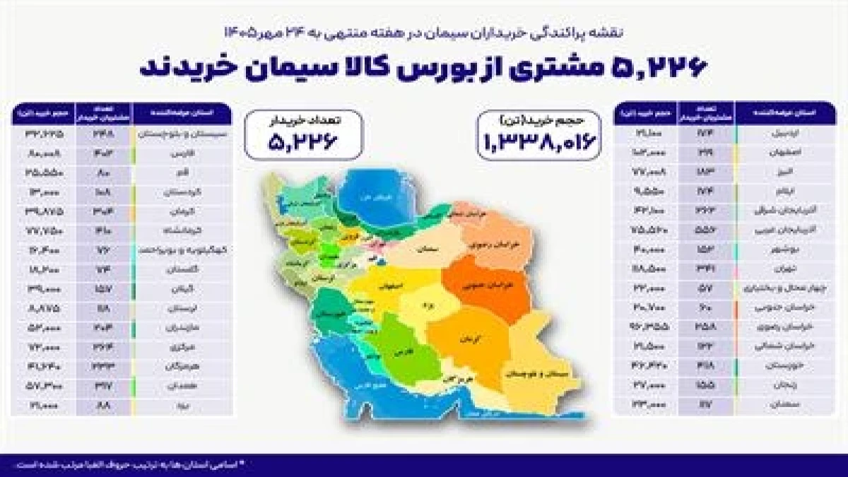 ۵ هزار و ۲۲۶ خریدار در بستر بورس کالا سیمان خریدند