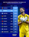 رکورد جدید بیرالوند در جام جهانی 2026