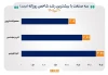 شاخص‌های ۴ صنعت بورس رکورد جدید تاریخی به ثبت رساندند