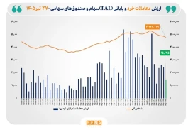 ارزش معاملات خرد «سهام و صندوق‌های سهامی» از مرز ۱۵ همت عبور کرد