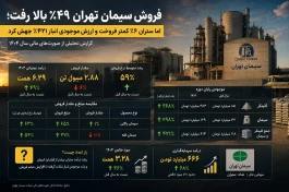 فروش سیمان تهران ۴۹٪ بالا رفت؛ اما «ستران» ۶٪ کمتر فروخت و ارزش موجودی انبار ۴۲۱٪ جهش کرد