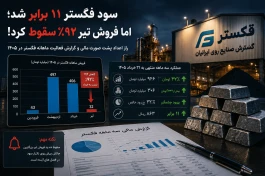 سود فگستر ۱۱ برابر شد؛ اما فروش تیر ۹۲٪ سقوط کرد | راز سود ۳۰۶ میلیاردی