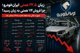 زیان ۲۲.۵ همتی ایران‌خودرو؛ «خودرو» با ۱۱۴ همت فروش چرا زیر بهای تمام‌شده ماند؟