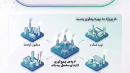 بهره‌برداری از شش طرح کلان پتروشیمی با مدیریت هلدینگ خلیج‌فارس