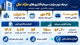 مرحله دوم واگذاری‌های «ملل» کلید خورد: ۱۰ سرمایه‌گذاری مازاد روی میز مزایده